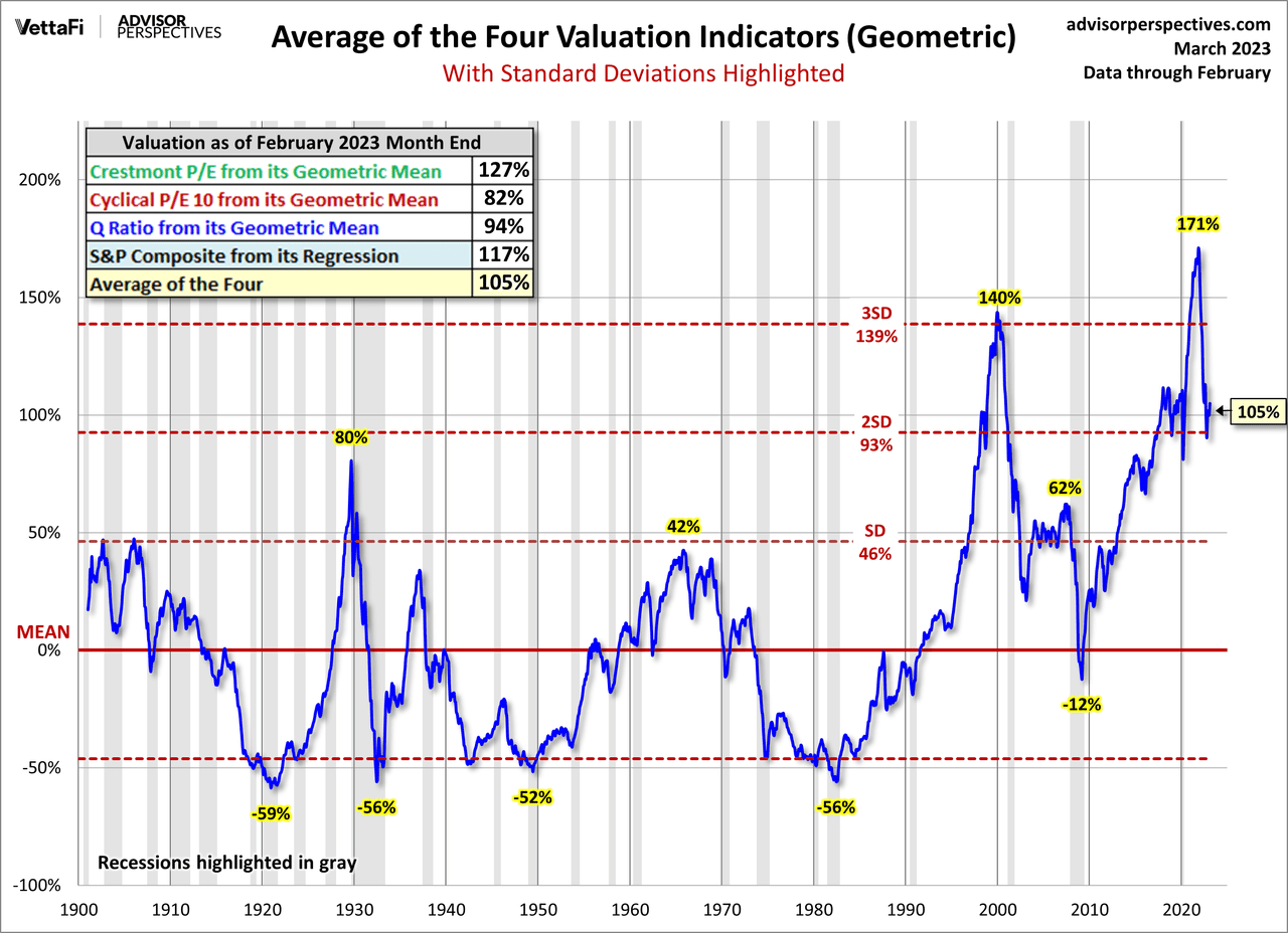 Geometric Standard Deviation Average
