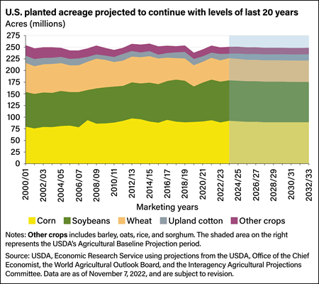 Stacked line chart showing U.S. planted acreage and projected planted acreage for corn, soybeans, wheat, upland cotton, and other crops for marketing years 2000 to 2032.