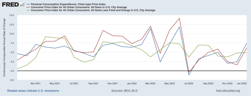 PCEPI, CPI, and Core CPI Monthly Inflation Rates