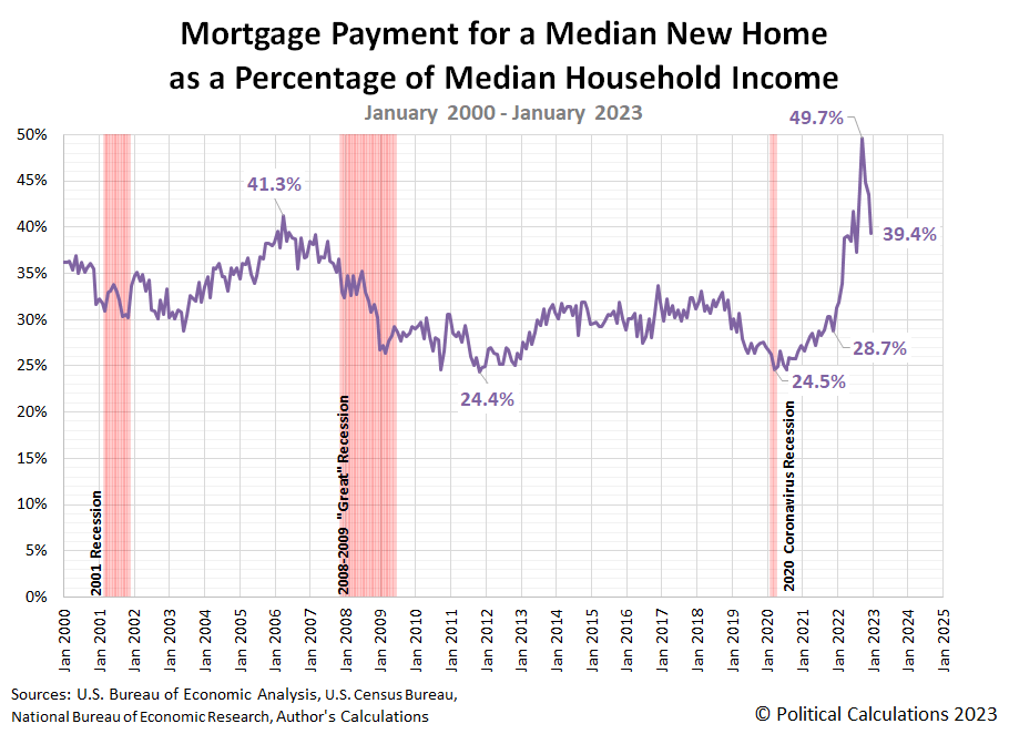 Saupload Mortgage Payment For Median New Home As Percent Of Median Household Income 200001 202301 