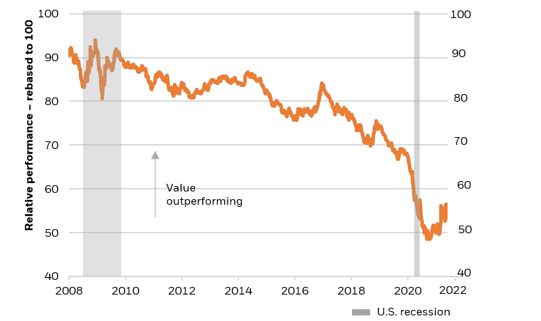 Equity performance - year to date
