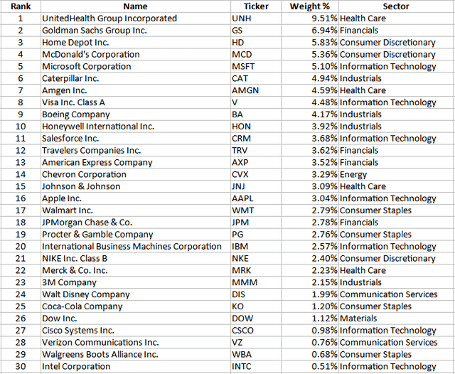 SPDR Dow Jones Industrial Average ETF