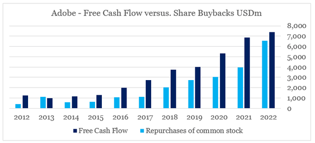 Adobe share buybacks versus free cash flow