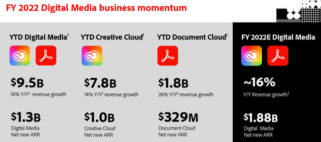 Adobe high revenue growth in Creative and Document Cloud