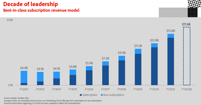 Adobe subscription revenue growth