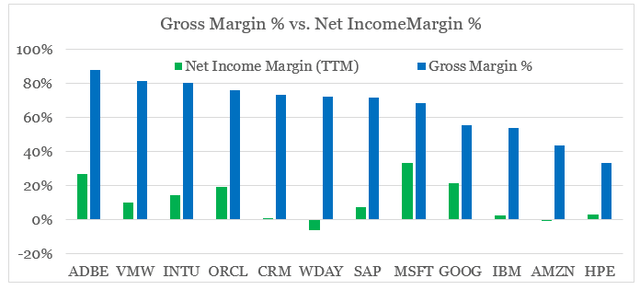 Cloud Space Margin - Adobe, VMware, Intuit, Oracle, Salesforce, Workday, SAP, Microsoft, Google, IBM, Amazon and HP Enterprise