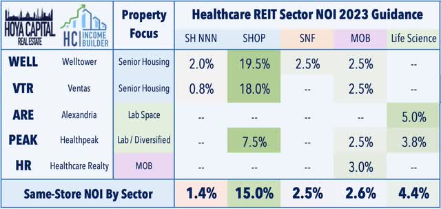 healthcare NOI