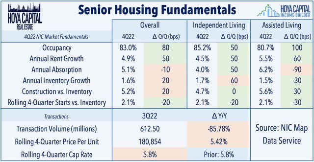senior housing fundamentals