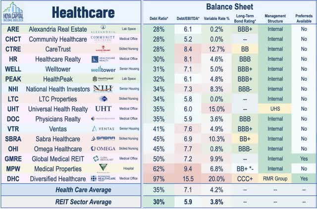 healthcare REIT balance sheets