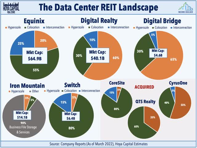 data center reit landscape