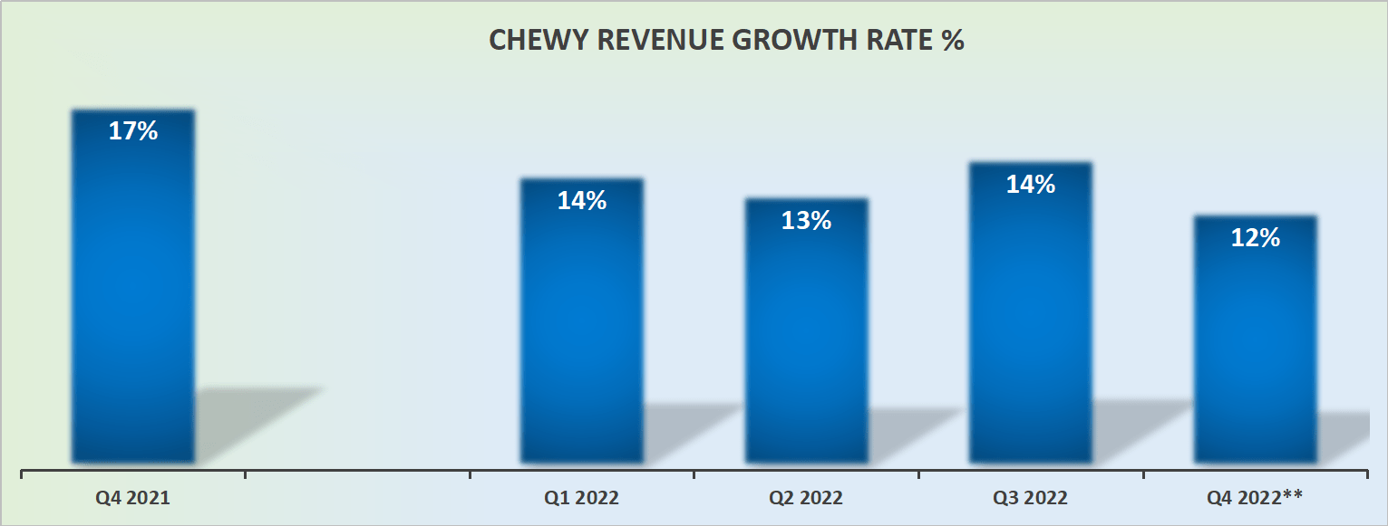 Chewy: Digging Into Its Business Model, This Doesn't Look Good (NYSE ...