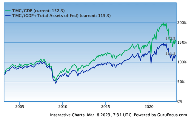 Chart for Buffett Indicator