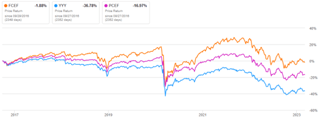 FCEF vs competitors since inception, price return