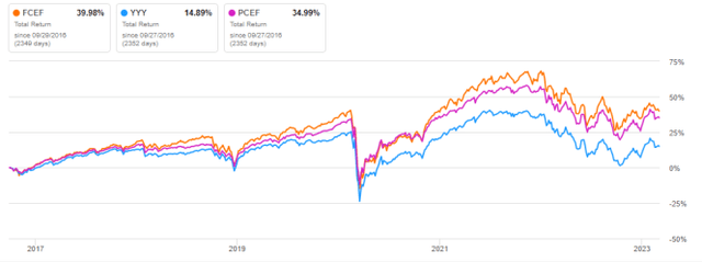 FCEF vs competitors since inception, total return