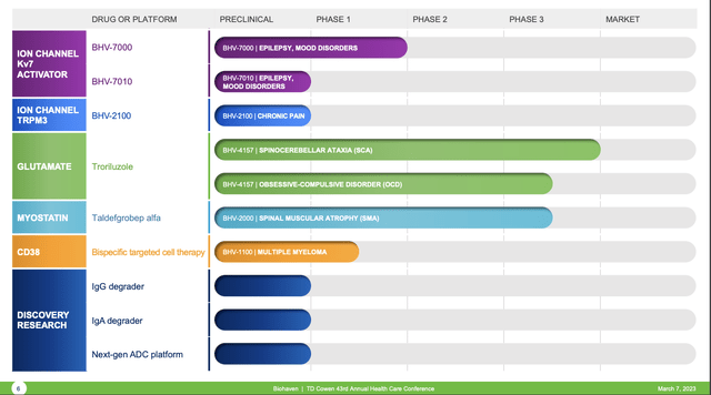 Biohaven: Spun And Done - Time To Exit (NYSE:BHVN) | Seeking Alpha