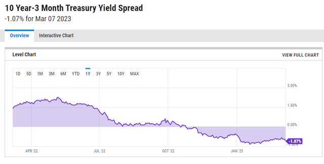 A Sharply Inverted Yield Curve