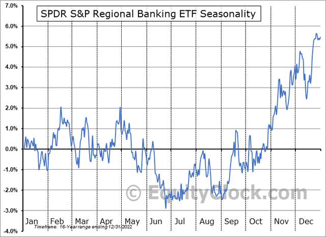 KRE Seasonality Not Ideal Now Through August