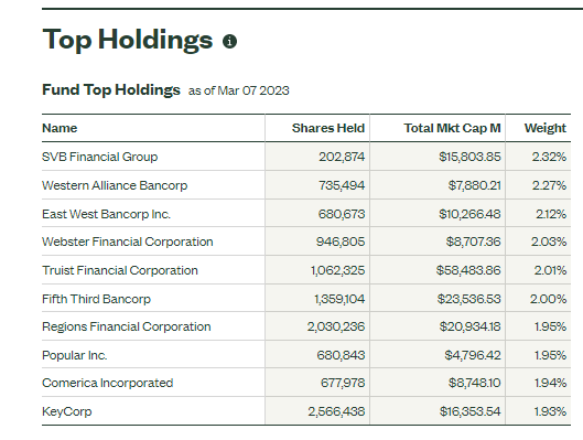 KRE Top 10 Holdings