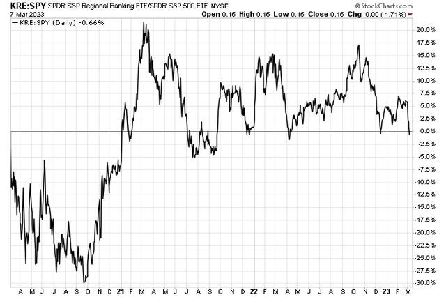 KRE Relative Strength Gone On The 4-Year Chart