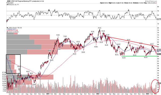 KRE: Descending Triangle Formation, Eyeing $56 Support