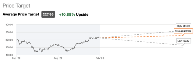 Boeing's Consensus Price Target