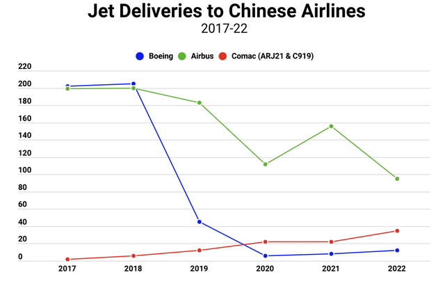 Boeing: Beijing Sends A Message (NYSE:BA) | Seeking Alpha