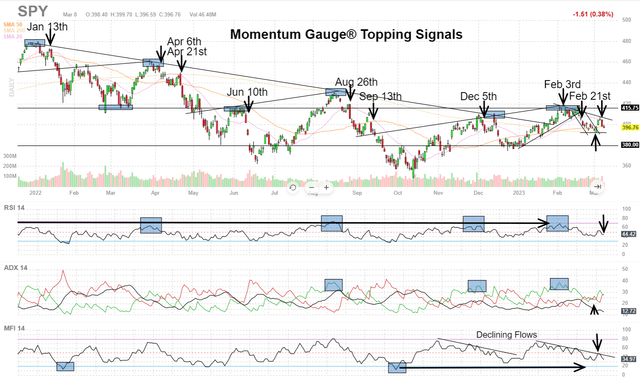 SPY regular chart