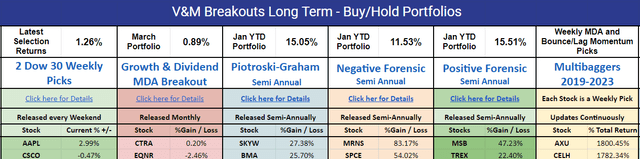 Long Term portfolio returns YTD