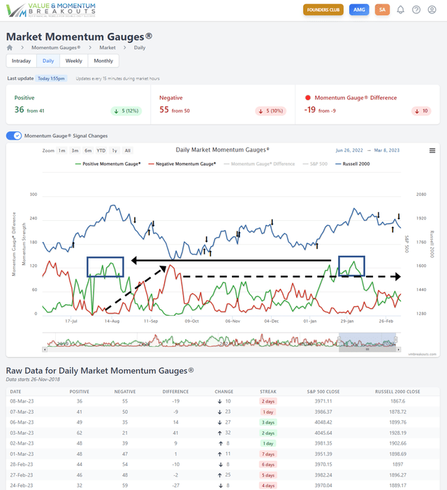 Daily Momentum Gauges