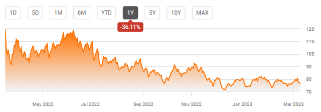 One Year Oil Chart