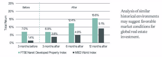 GLOBAL REAL ESTATE PERFORMANCE BEFORE AND AFTER FED PAUSES