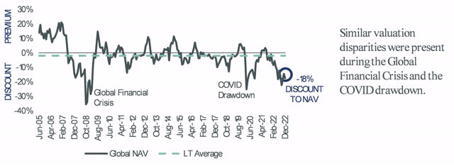 GLOBAL REAL ESTATE SHARE PRICE PREMIUM/DISCOUNTS TO ESTIMATES OF PRIVATE MARKET VALUE