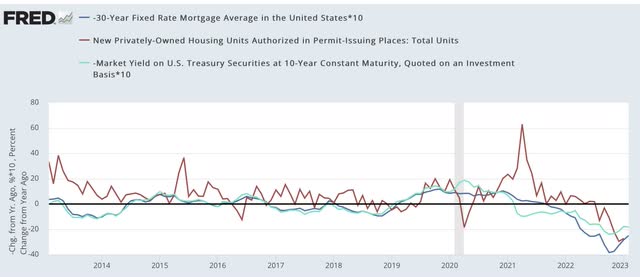 Mortgage rates, 10 twelvemonth Treasuries vs. Housing permits YoY