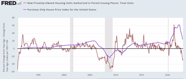 Housing permits vs. FHFA location value index