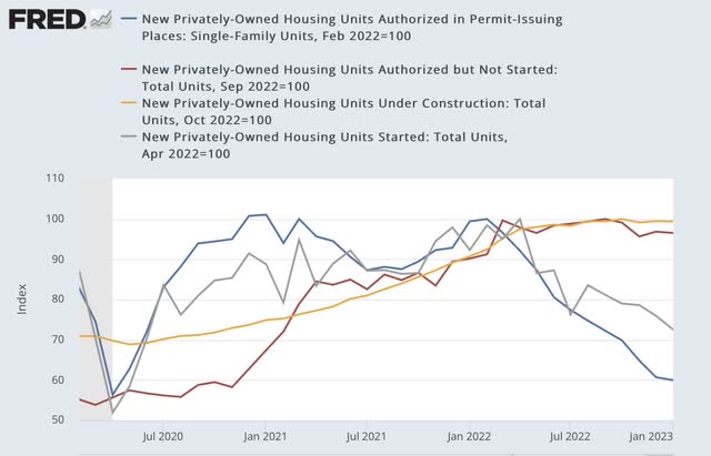 Housing permits, starts, units not started vs. nether construction