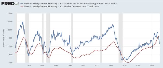 Housing permits vs. units nether construction