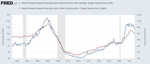Single family lodging not started vs. nether construction