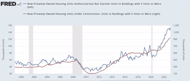 Multi-unit lodging not started vs. nether construction