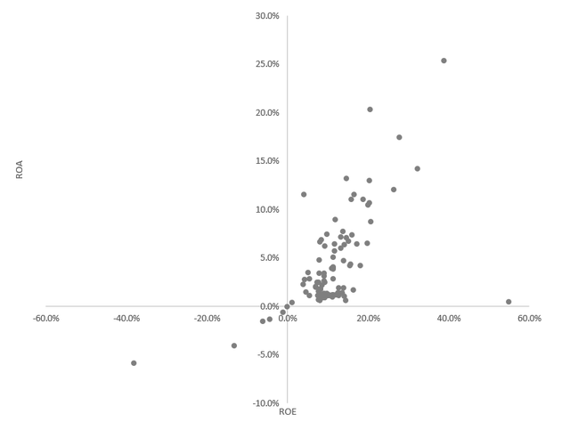 ROE and ROA Analysis