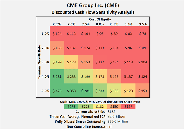 Buy CME Group Before The Yield Doubles (NASDAQ:CME) | Seeking Alpha