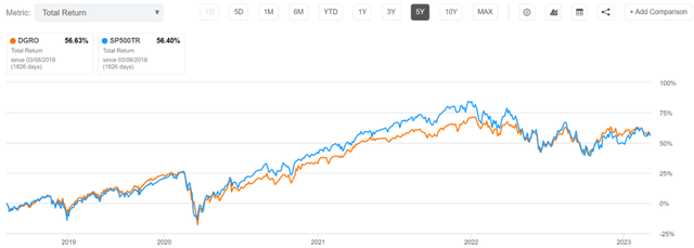 dgro etf
