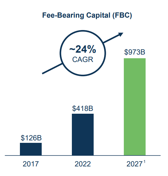 Overview of the expected fee-bearing capital of BAM