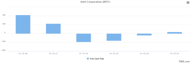 An overview of Intel's free cash flow over the past 3 years and coming 3 years