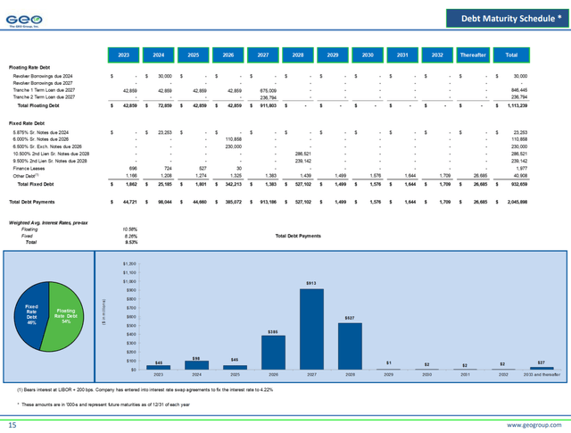 Geo Group Bonds