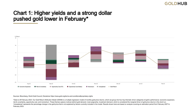 Higher yields and a strong dollar pushed gold lower in February*