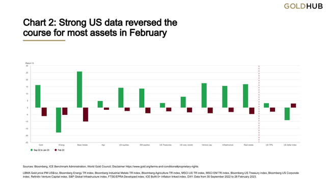 Strong US data reversed the course for most assets in February