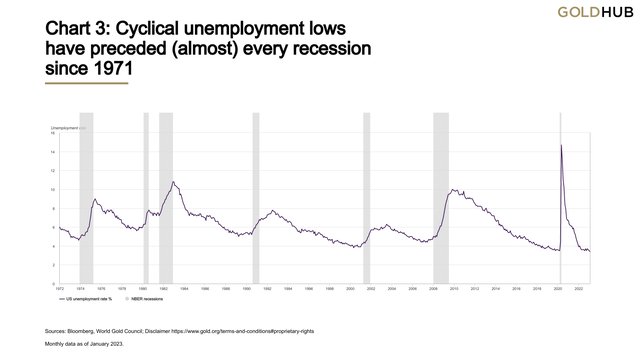 Cyclical unemployment lows have preceded (almost) every recession since 1971