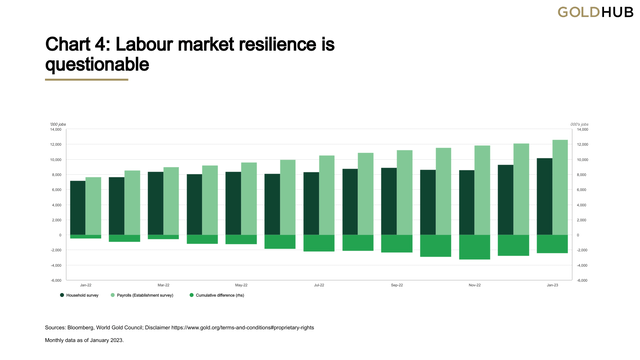 Labour market resilience is questionable
