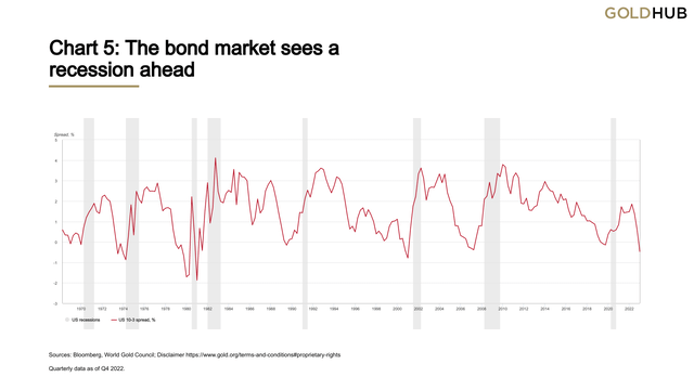 The bond market sees a recession ahead
