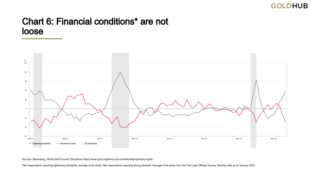 Financial conditions* are not loose